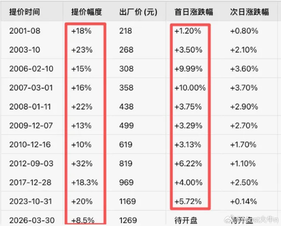 刚有人问：茅台官宣飞天涨价，明天会涨停吗？这有点想多了，不过历史上每次飞天提价，