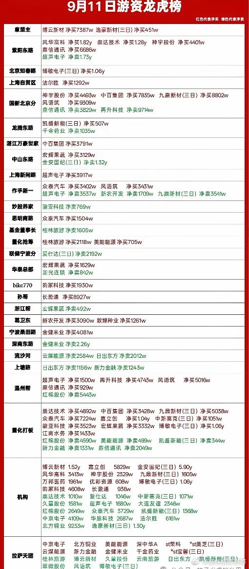 9月11日龙虎榜复盘｜游资高低切换，科技、农业、汽车多点博弈🔥盘后龙虎榜出炉，