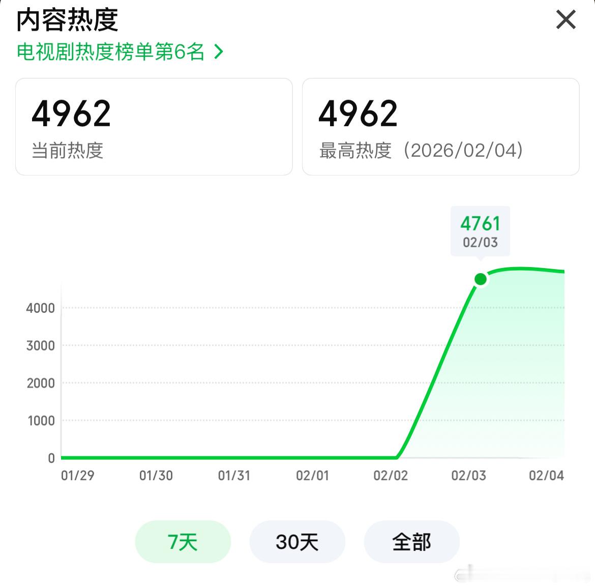 龚俊风过留痕 首日数据🐧腾讯站内热度21011🥝爱奇艺站内热度4761预计播