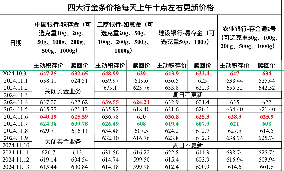 2024.11.13四大行金条价格更新