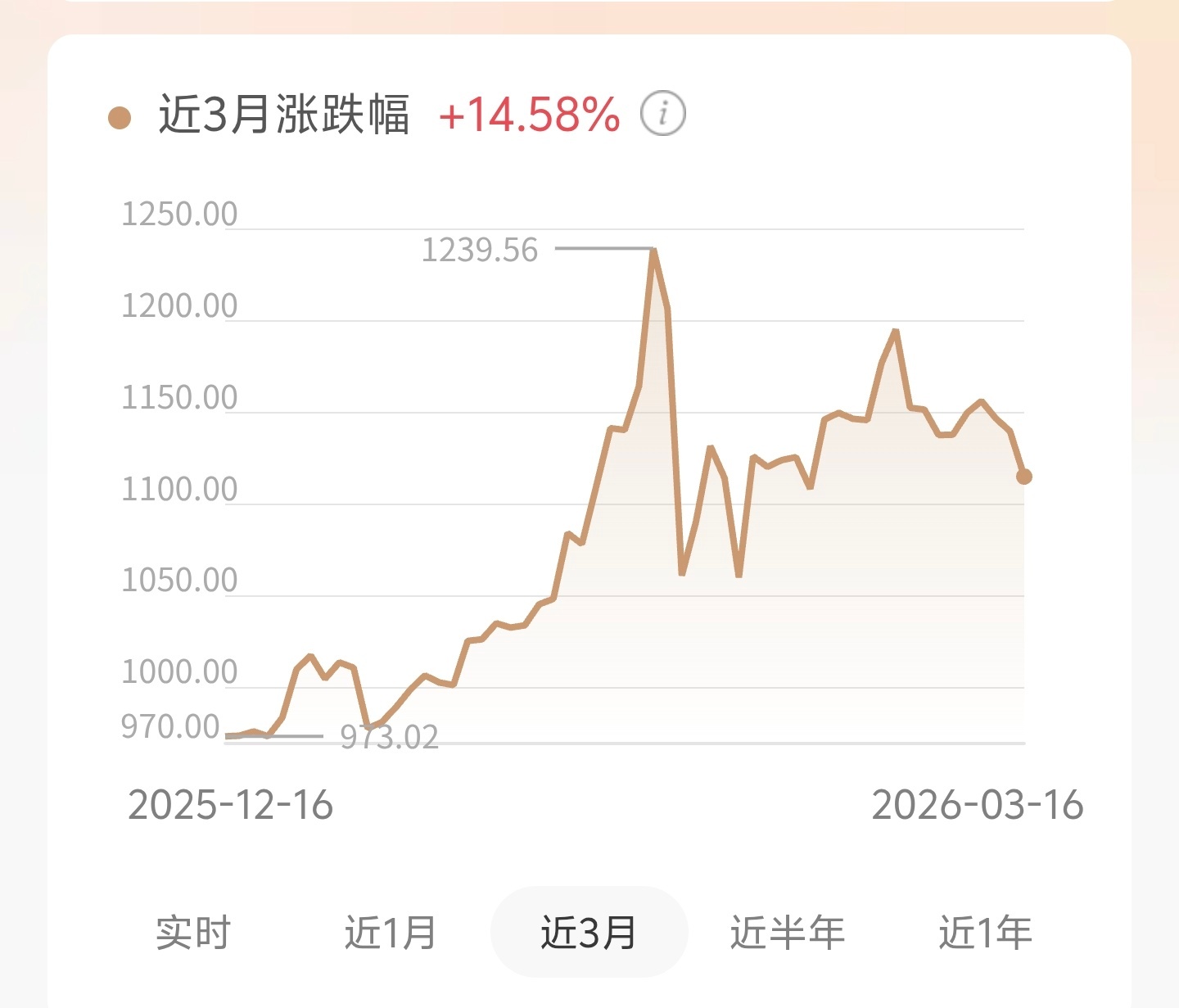 金价目前金价这个涨跌幅度有点大，投资的话还是谨慎，看看情况再补仓，不要刚进去直接