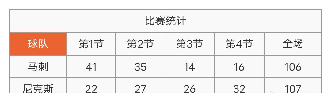 看了马刺vs尼克斯第四场总决赛，尼克斯最大分差落后29分，最后成功翻盘，创造总决