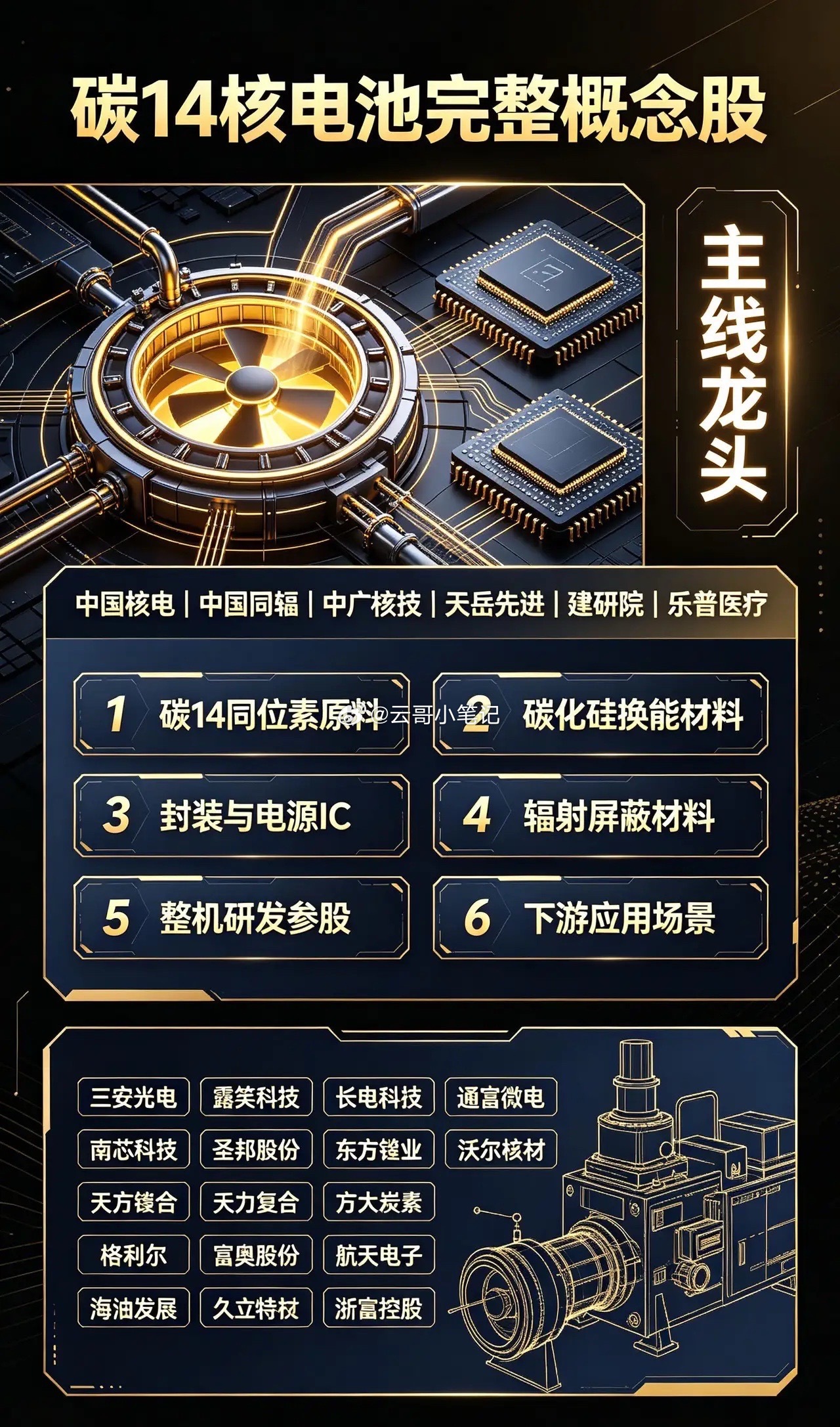 🔥碳14微型核电池｜最全逻辑+龙头名单兄弟们，最近新出来的碳14核电池（β伏特