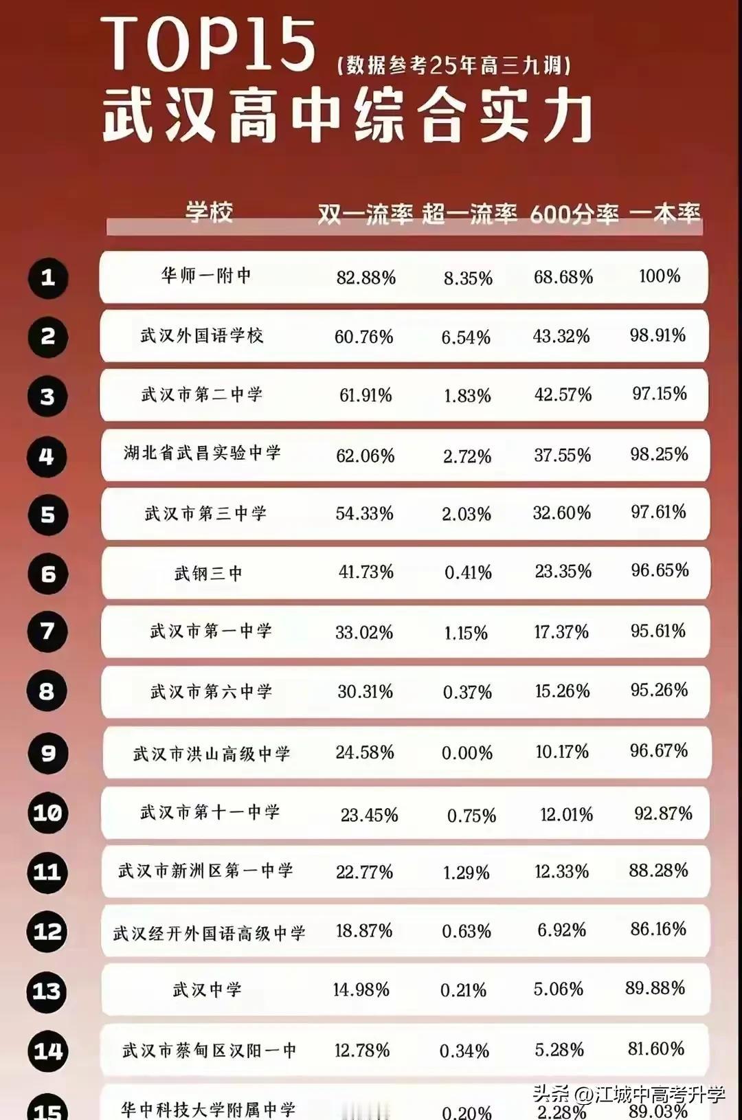 武汉高中实力前15名排行榜，
依据各高中高三九调成绩排名，
只能说四大名高还是四