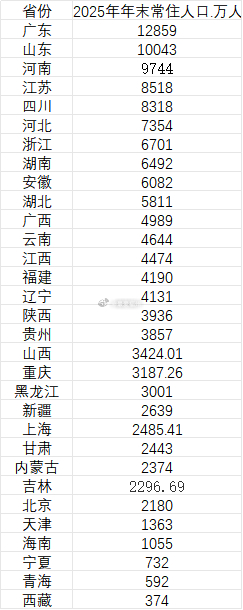 31省份去年常住人口数据公布一些省份虽然常住人口有所减少，但人口机械增长仍保持正