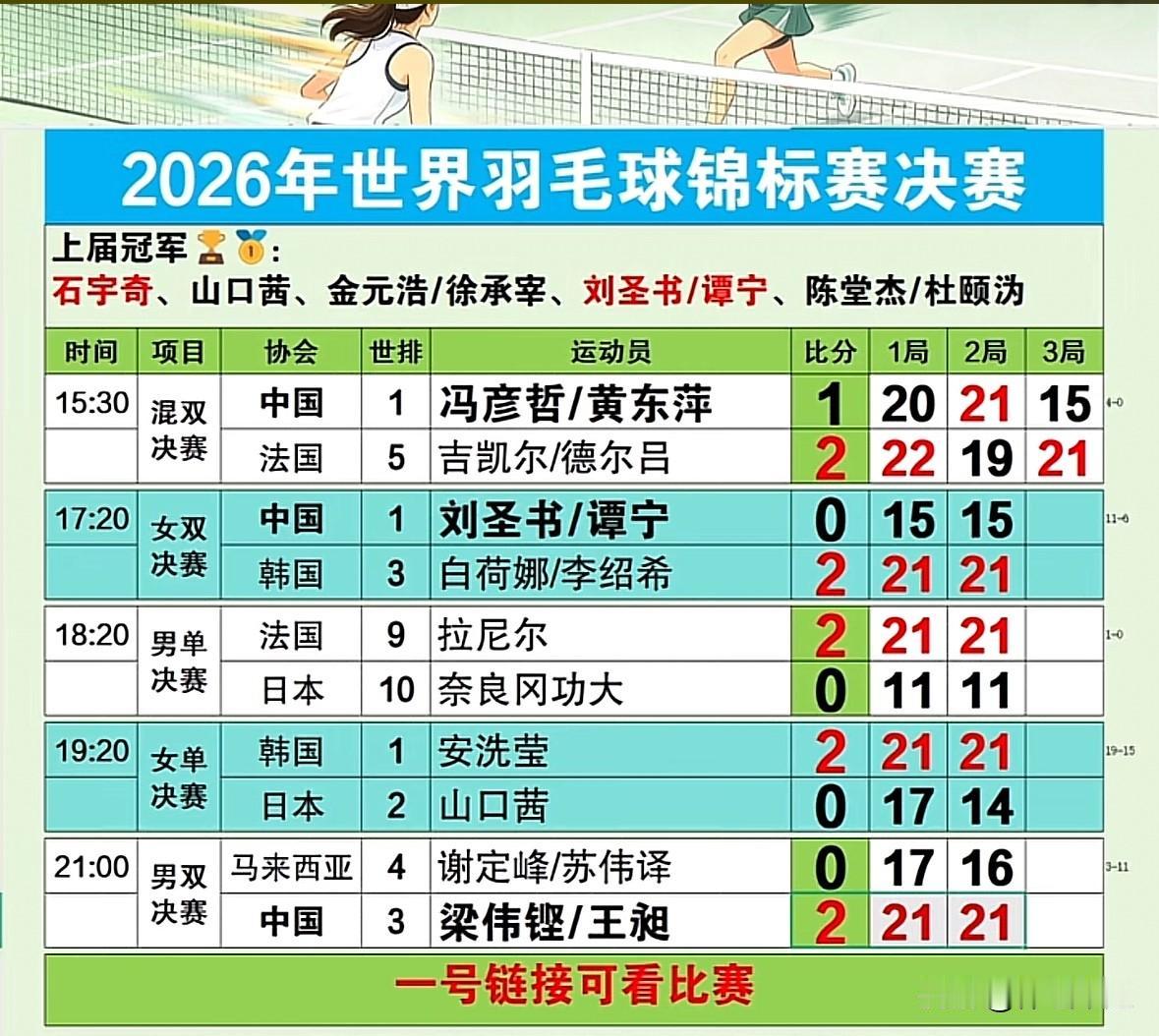 2026年羽毛球世锦赛收官日，国羽三项双打全部闯入决赛，本让人期待能包揽三金。可