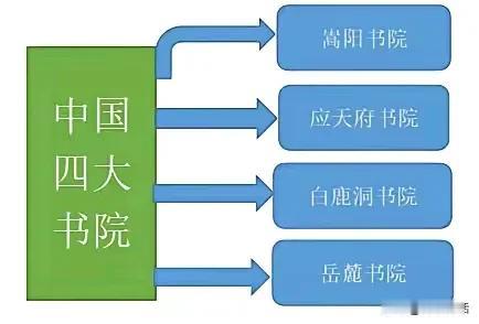 中国古代四大书院

第一，河南嵩阳书院，中岳嵩山下。司马光、范仲淹、朱熹在此著书