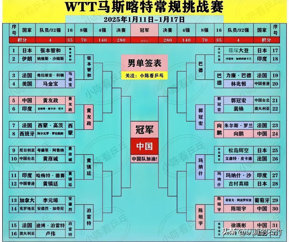 黄友政、陈垣宇双双晋级八强。真棒！
WTT常规挑战赛男单1/8决赛
1、陈垣宇3