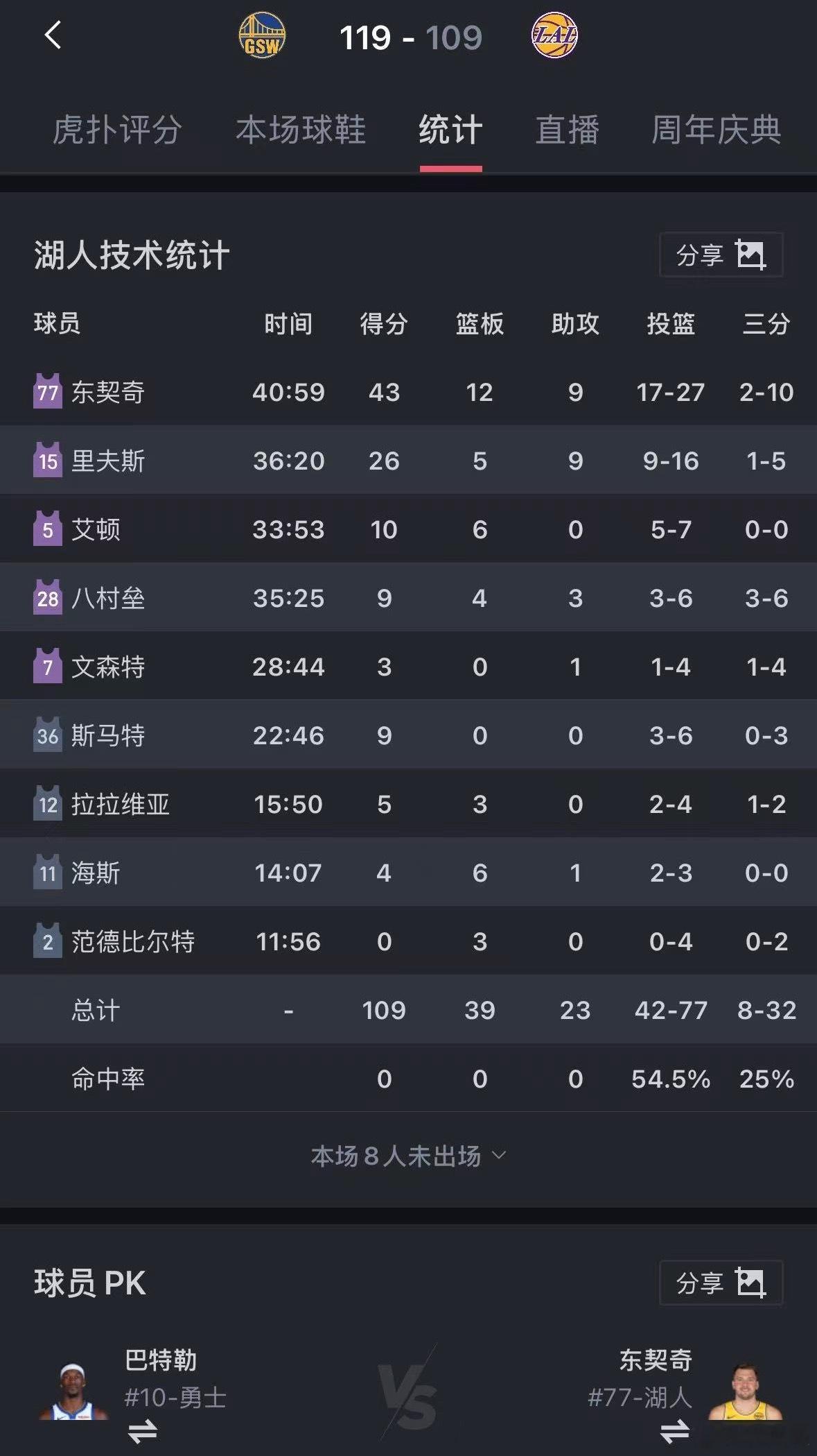 NBA常规赛第一天湖人就输给了勇士 完全没有看回播的欲望了詹姆斯因伤缺席光靠东契