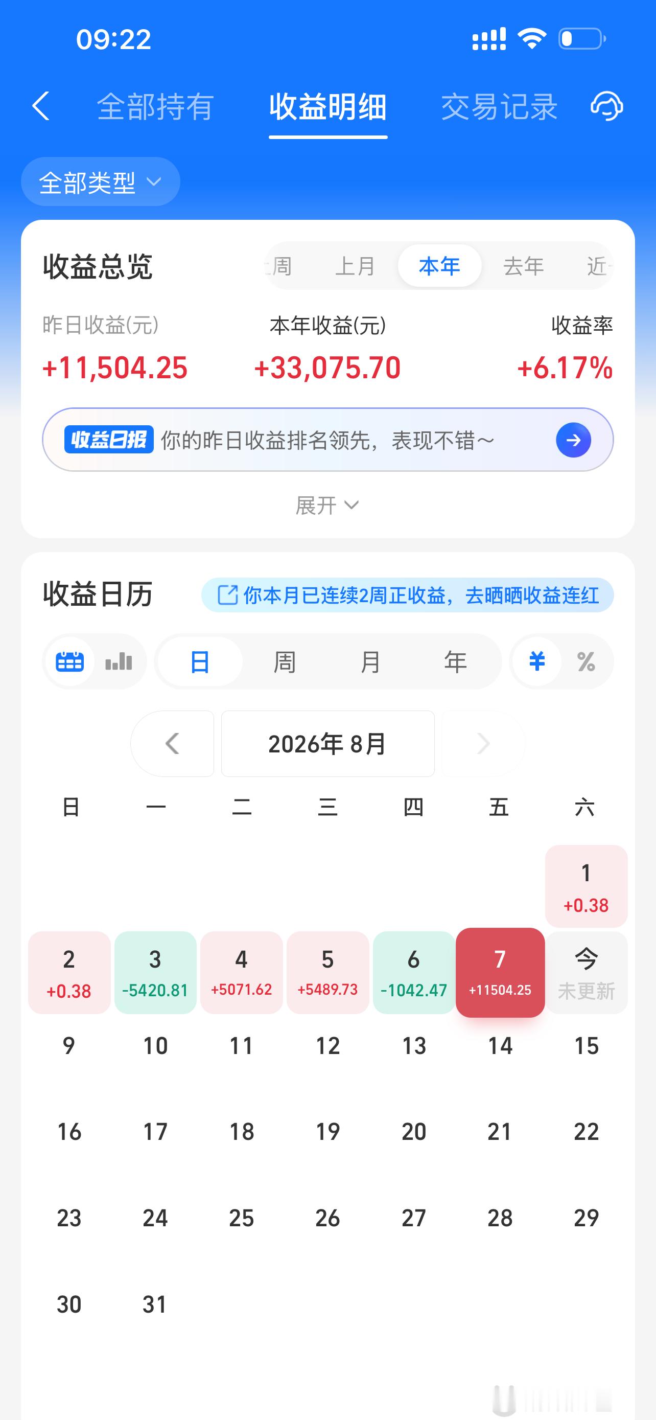 今日疯狂回血11504.25华尔街没有新鲜事，投机如同群山一样古老。股市今天发生