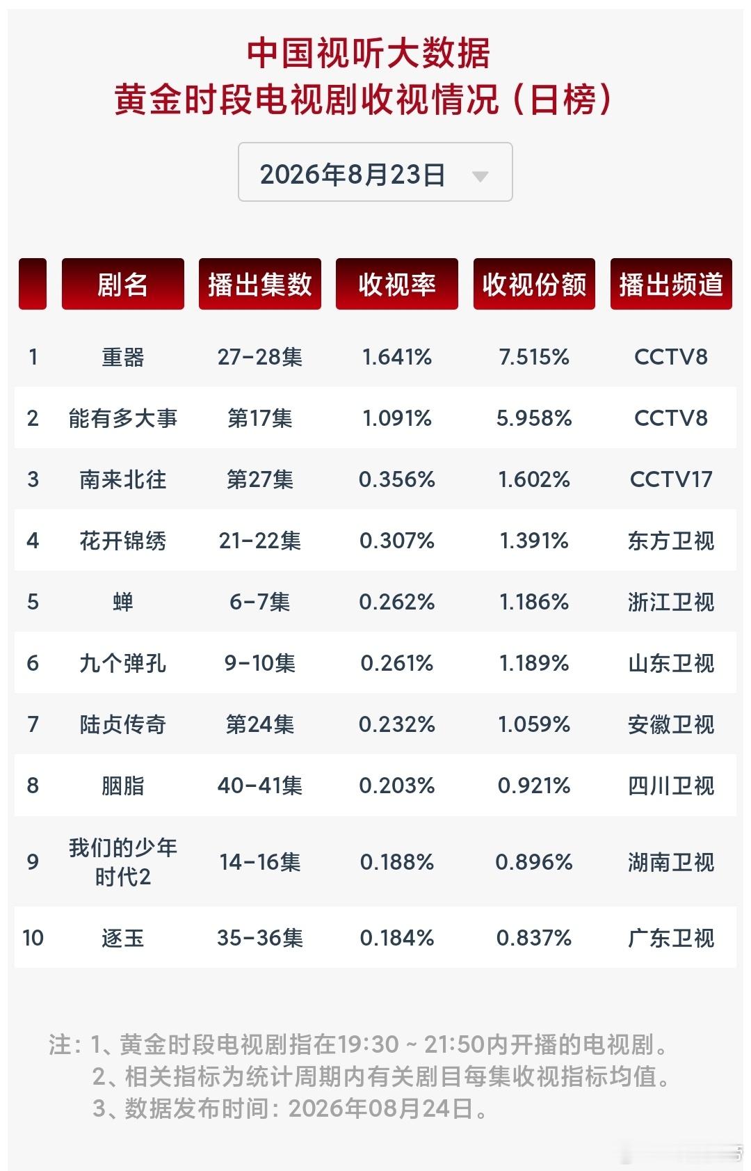 8.23cvb：重器 接近大涨新高1.641。 