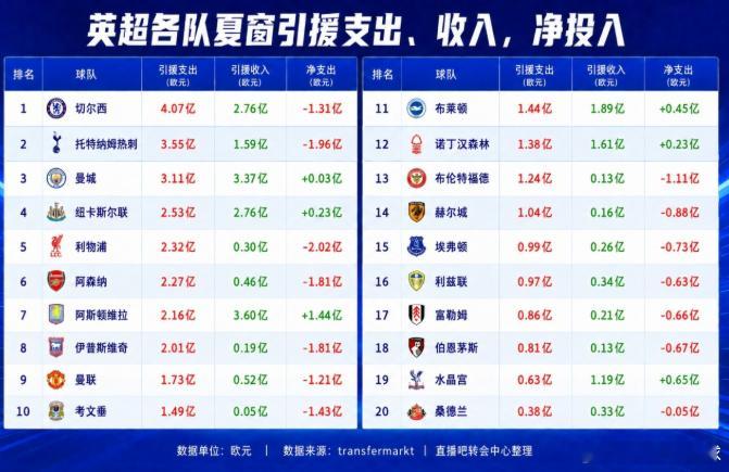 英“钞”14队夏窗引援支出破亿！维拉净赚1.44亿，红军净投入第一五大联赛夏季转