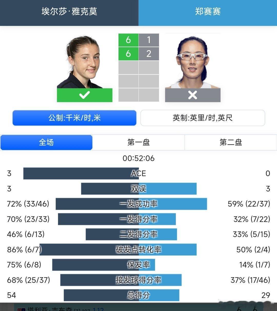 WTA250克利夫兰站🇺🇸资格赛第一轮郑赛赛🇨🇳1-6/2-6不敌头号种