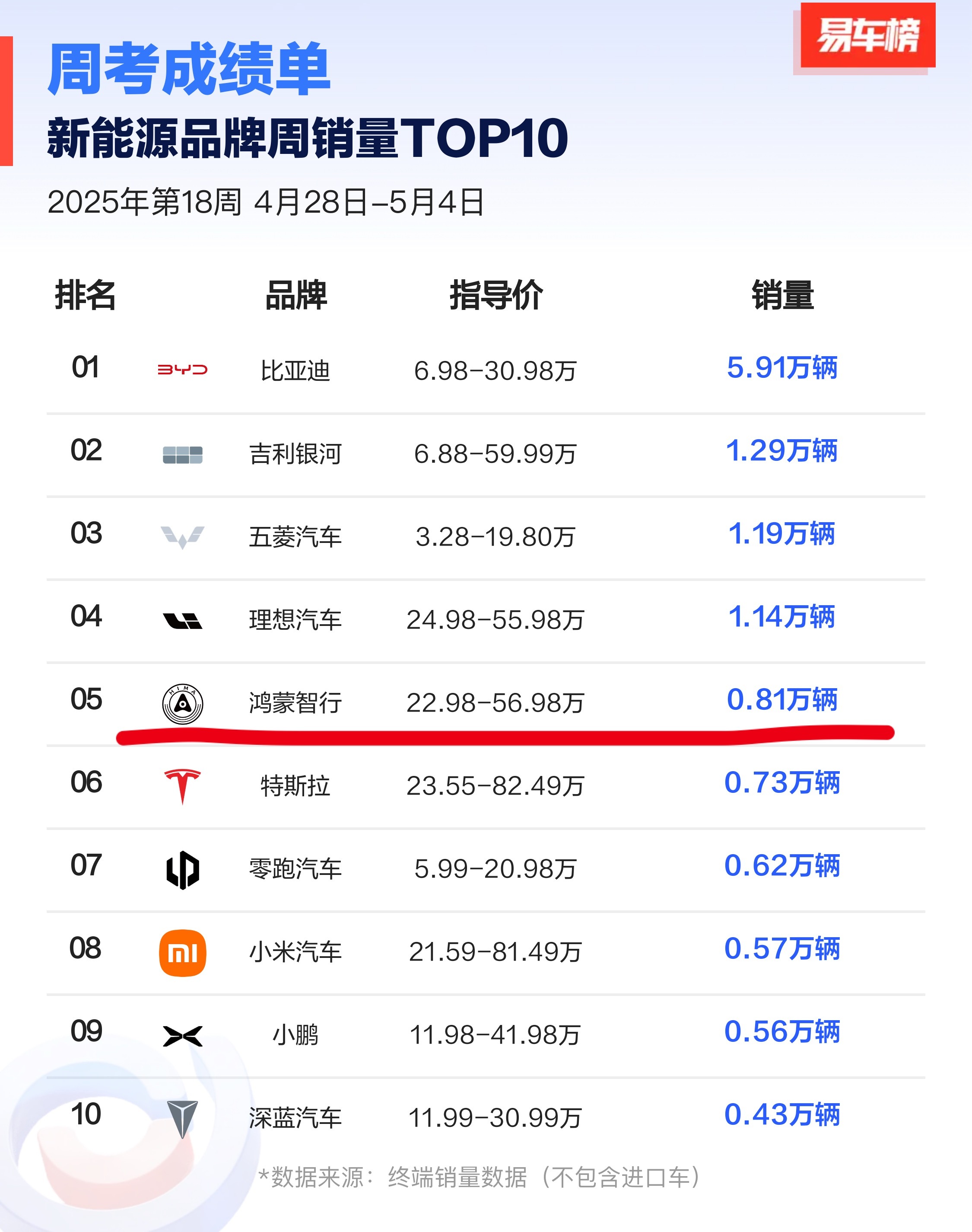 五一假期期间鸿蒙智行系列收了不少单子，一周卖了8000多台 ​​​
