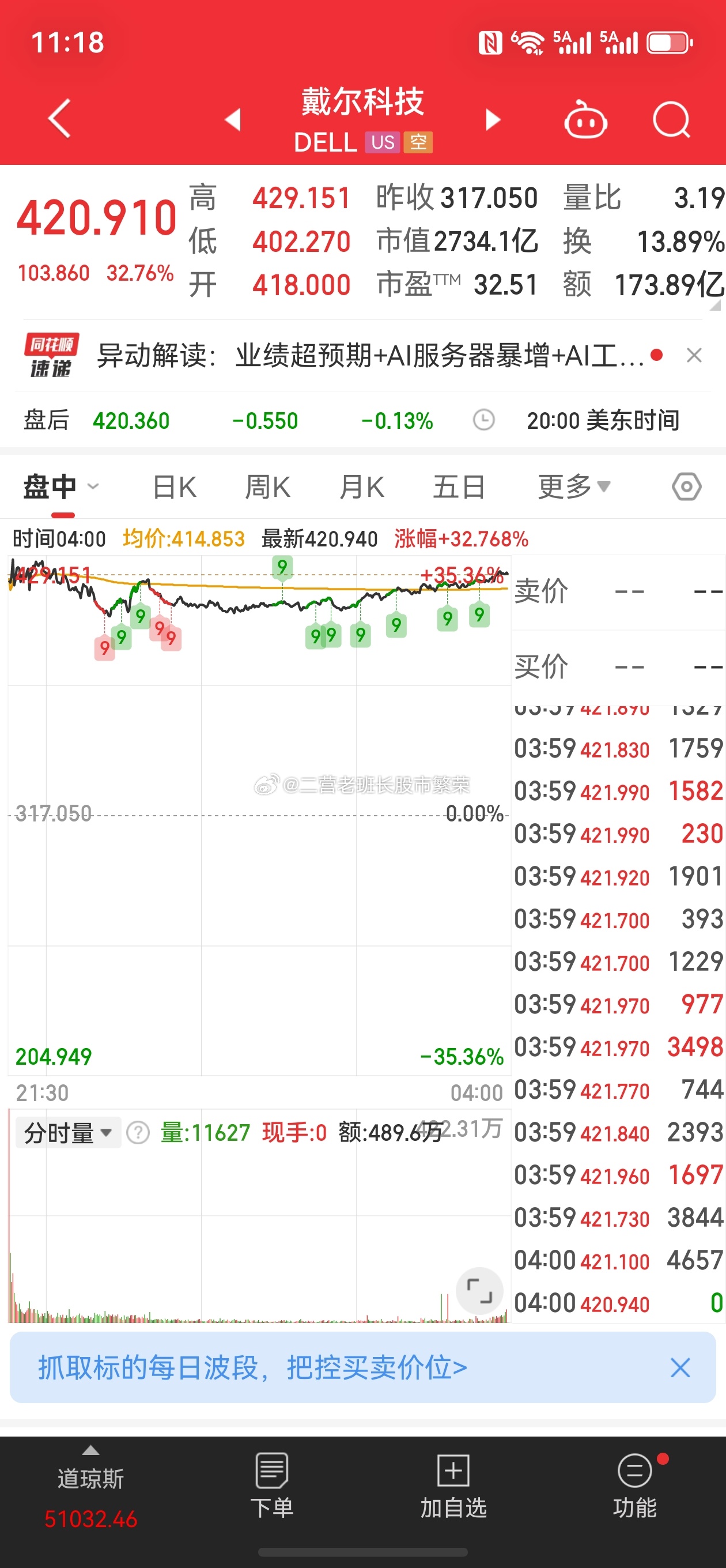 股票美股﻿ ﻿ 美股三大股指全线收涨 戴尔大涨近33%创最大单日涨幅，老美啊老美