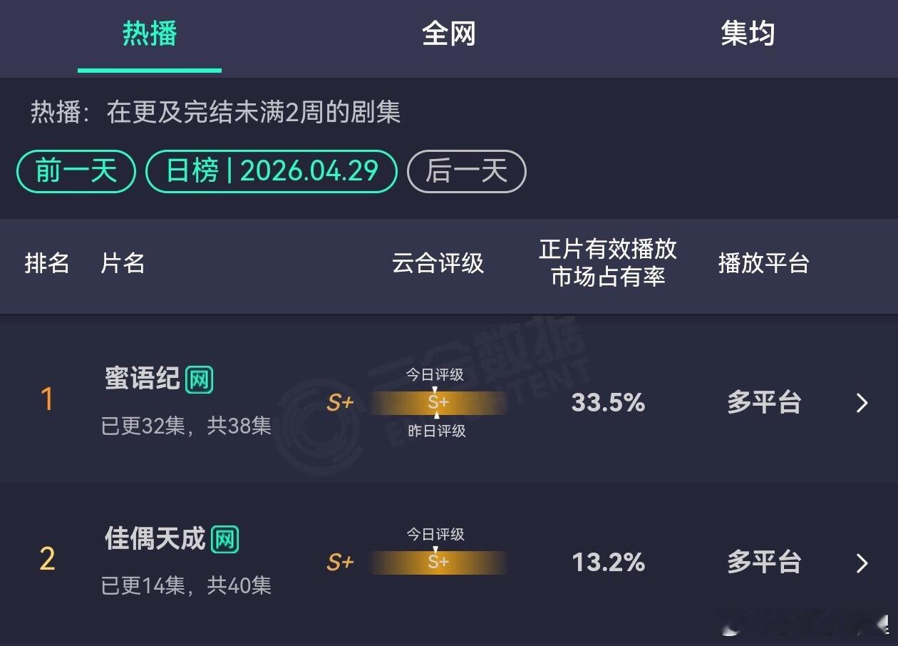 佳偶天成云合s+了占比又创新高任嘉伦扛得不丑 