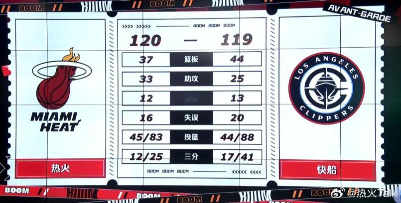 热火快船两队数据对比，失误比快船少4个，这是取胜的关键！热火vs快船新赛季篮不住