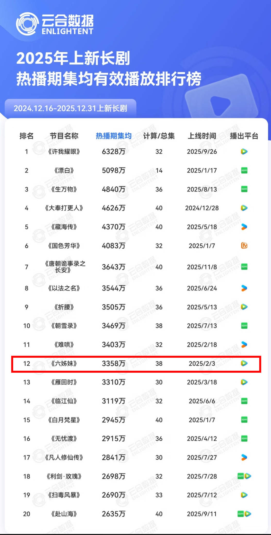 原本以为🐏①播一部一部年冠，六姊妹却从去年过年稳坐到了今年。cvb史冠+腾讯2