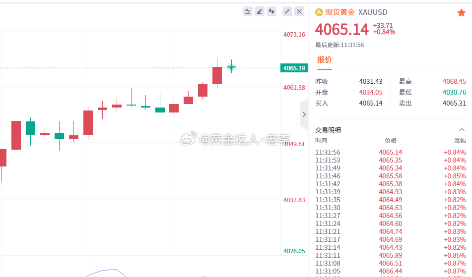 黄金 4059空遗憾扫损，不过损了就损了，交易哪有不挨刀的。擦擦刀，下一单，连本