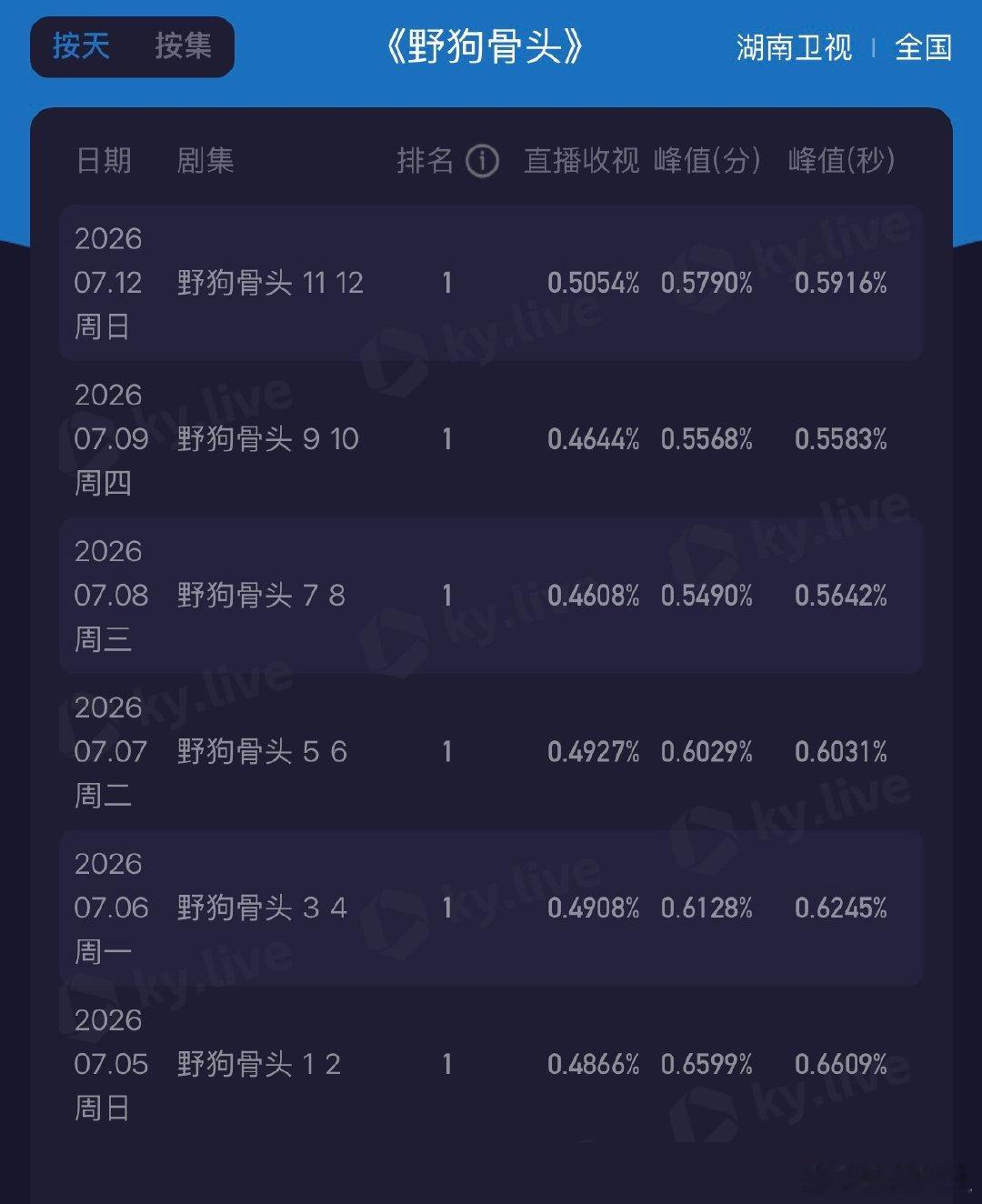 野狗骨头收视新高野狗骨头收视6连冠 暑期档黑马实锤！《野狗骨头》稳稳拿下六连冠，