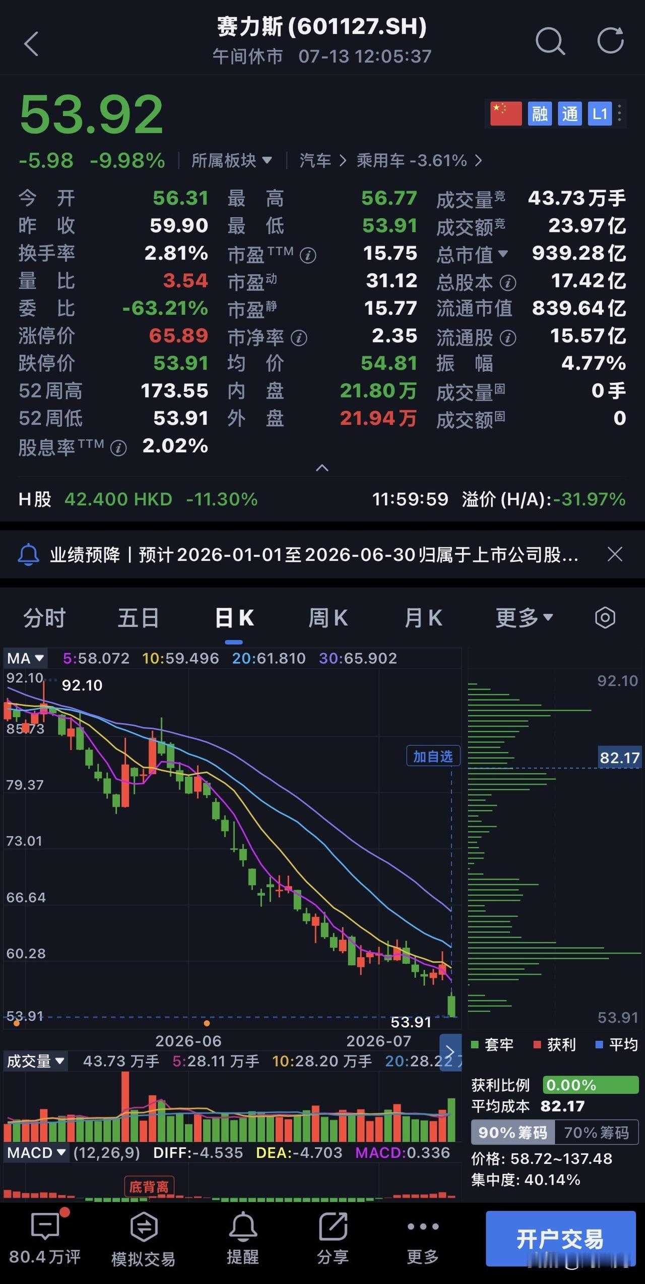 赛力斯触及跌停，给整个新能源汽车行业提了个醒。

上半场，比的是谁能把车造出来；