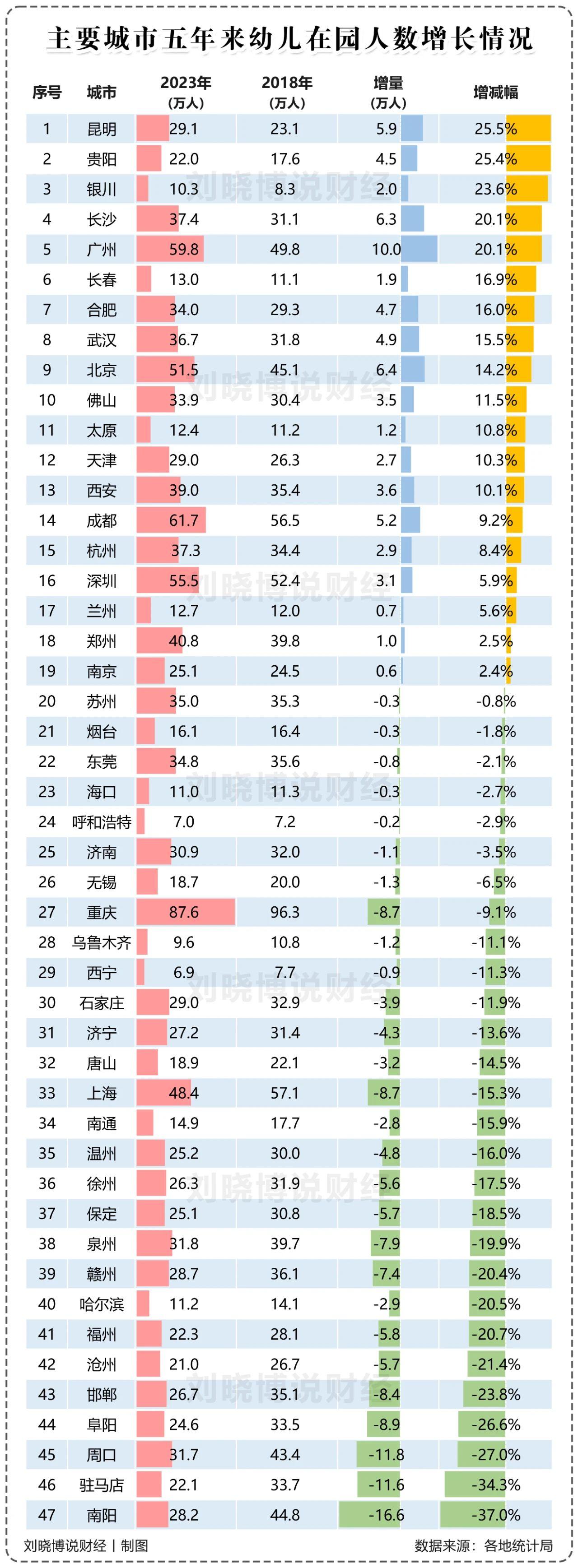 对于人口流失的城市来说，幼儿是比较晚离开的。当一个地方幼儿都大量离开的时候，意味