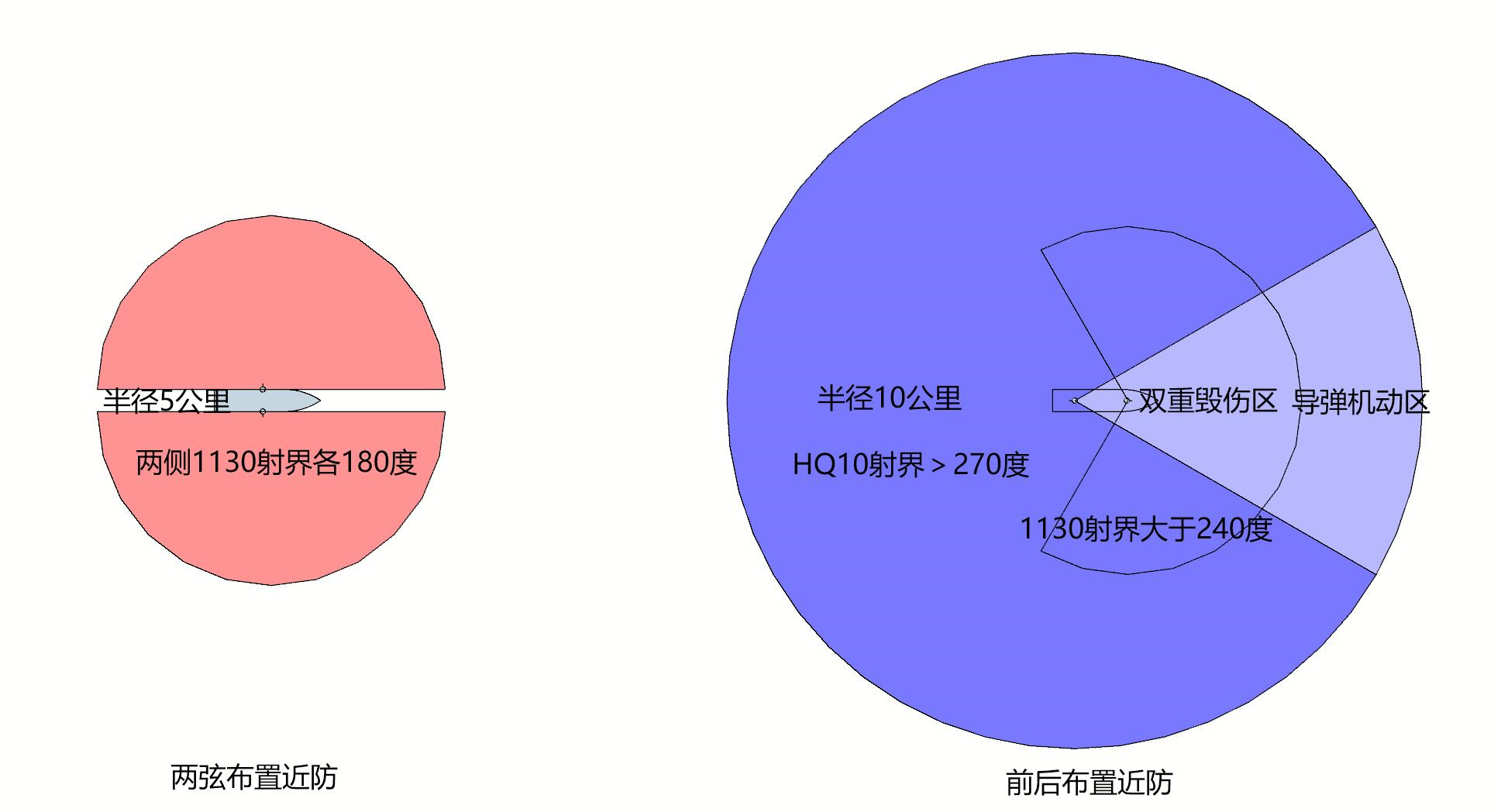 近防两弦和前后布置的区别，反舰导弹主要是瞄准侧面，投影面积大，容易重创弱点。两弦