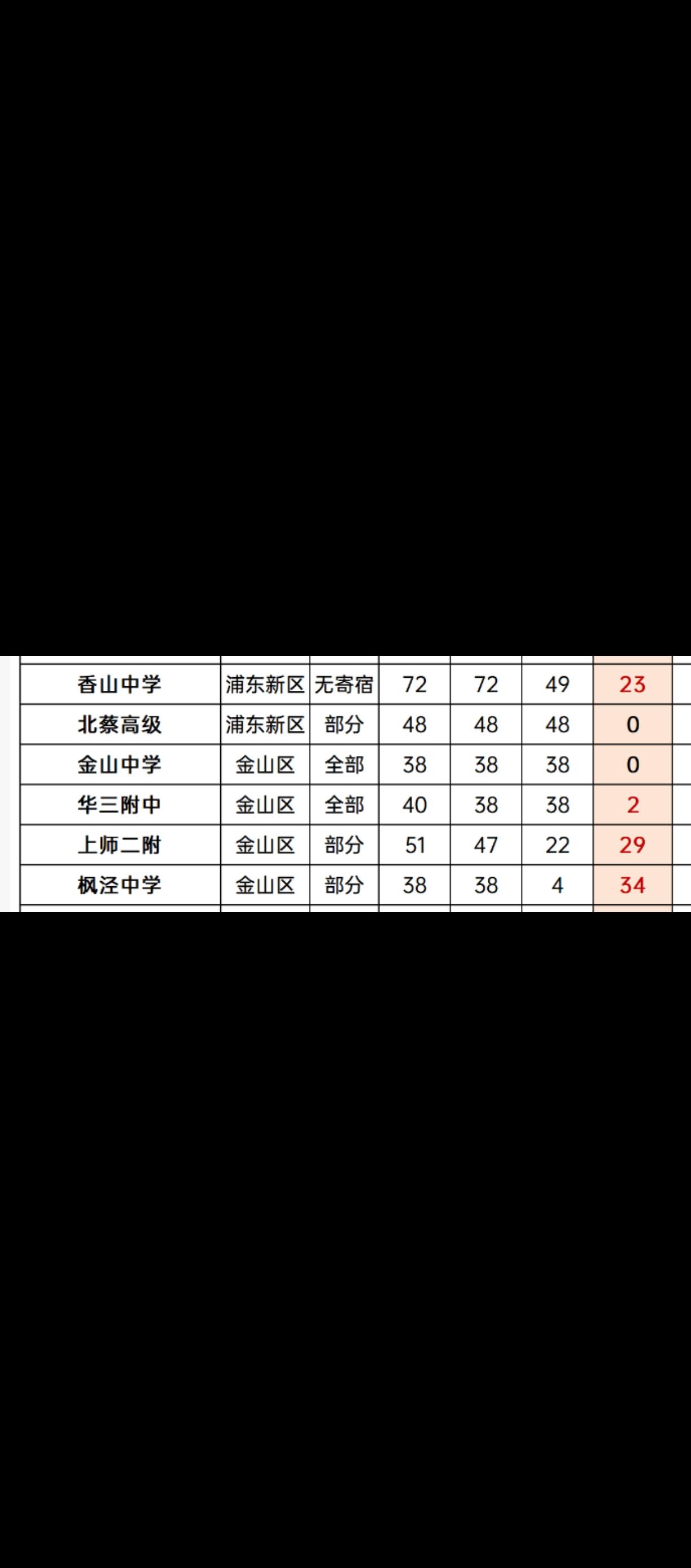 上海自主招生也有很多修罗场
君不见，
连市重点都有孩子连一般高中都考不上，
确可