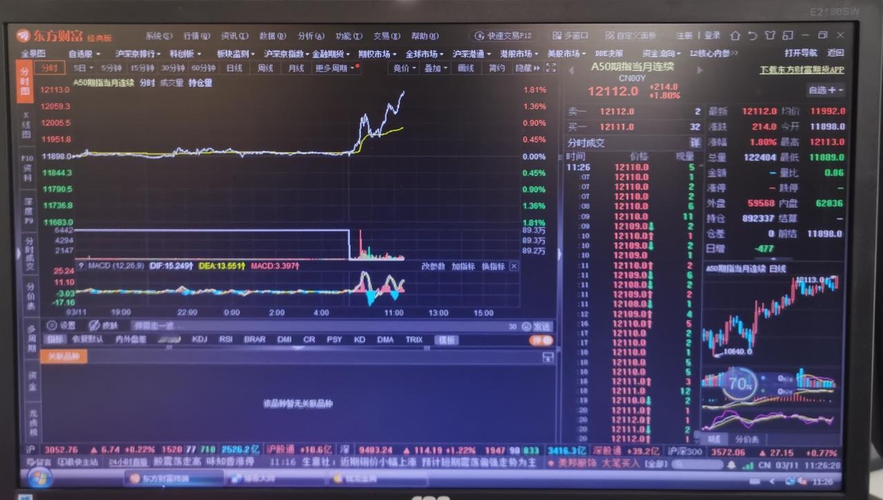 老手午间说股：（2）
虽然技术上依照超买，可3000左右是没有多少调整空间。
今