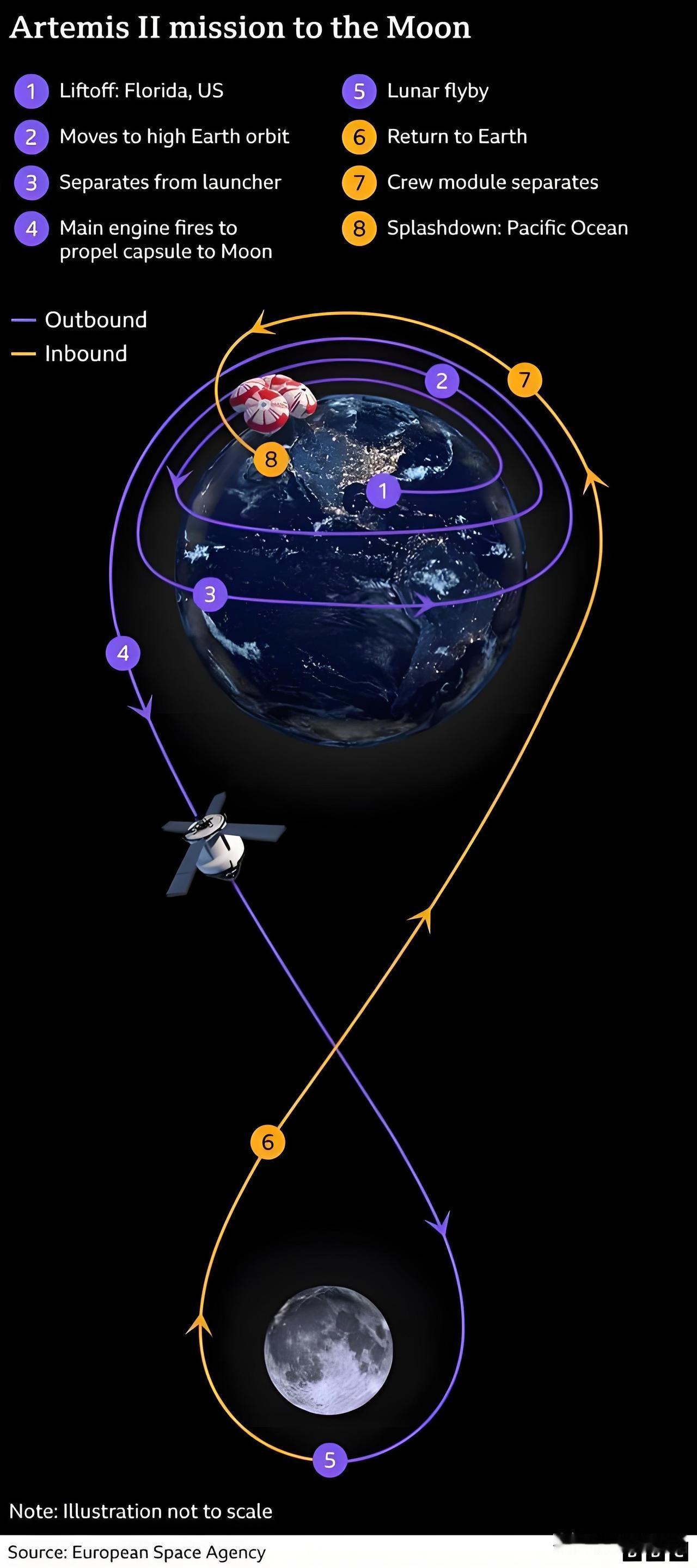 其实这次美国载人飞船看似创下地月最远飞行距离，本质上是飞掠模式带来的必然结果。正