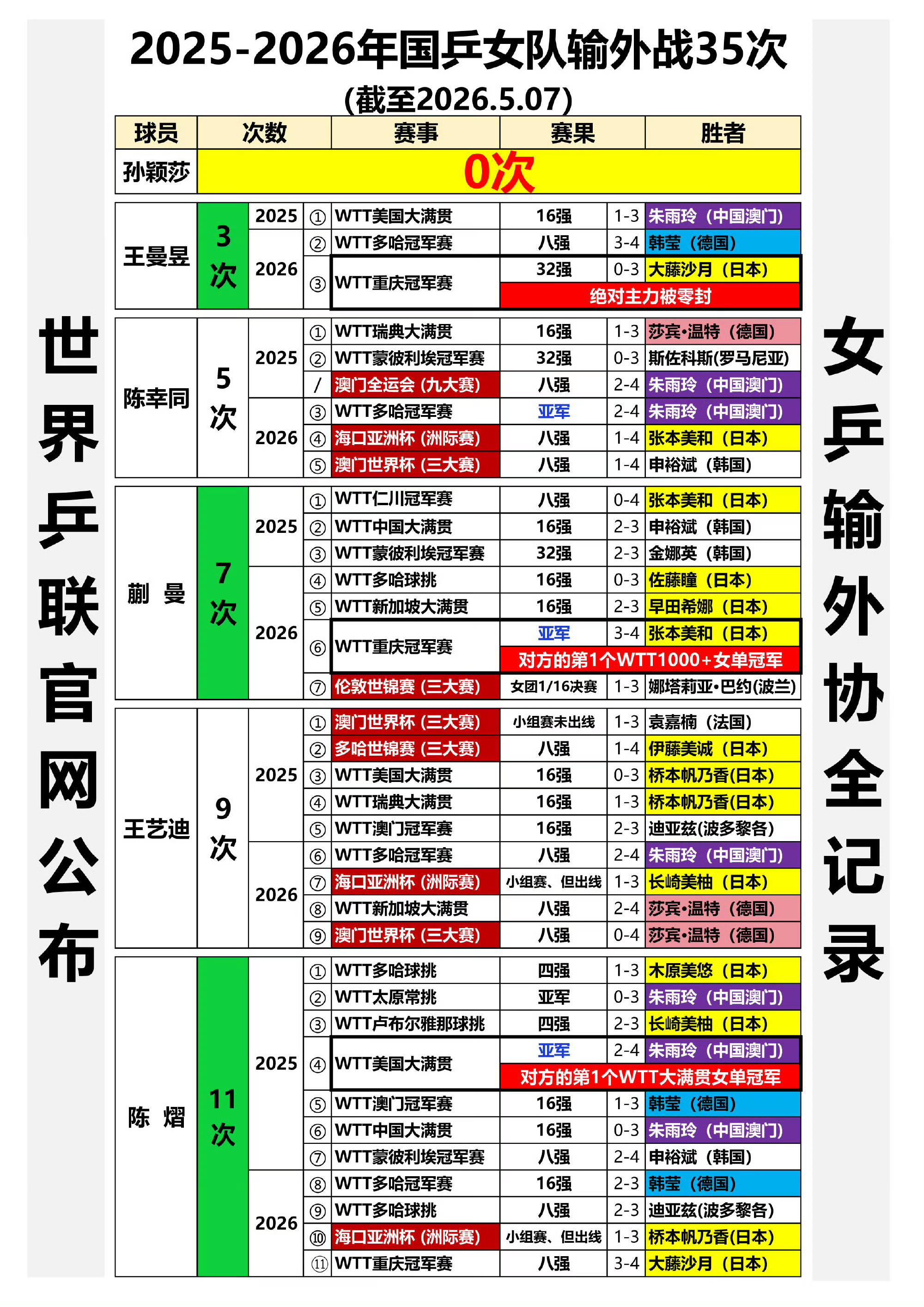 莎莎19年到现在七年时间输了四场外战，其中有两场是众所皆知过度消耗有伤。某个人2
