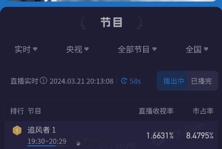 #王一博 进步#王一博带动央八收视率从底盘0.7进步到1.66，真是天大的进步啊