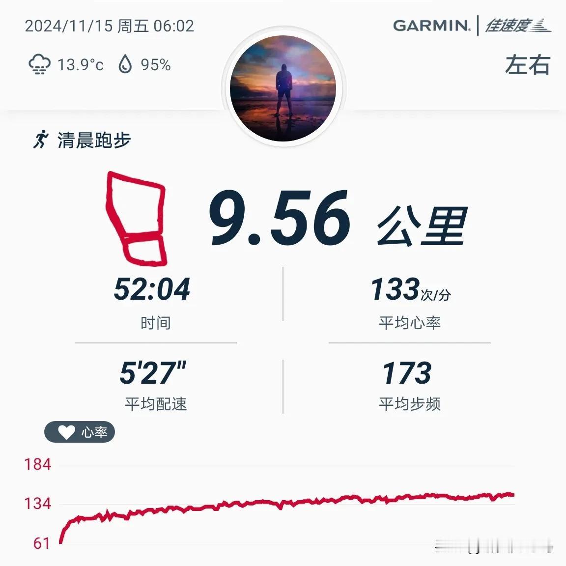 2024.11.15，晨跑9.56公里，用时52分钟，平均配速527，平均心率1