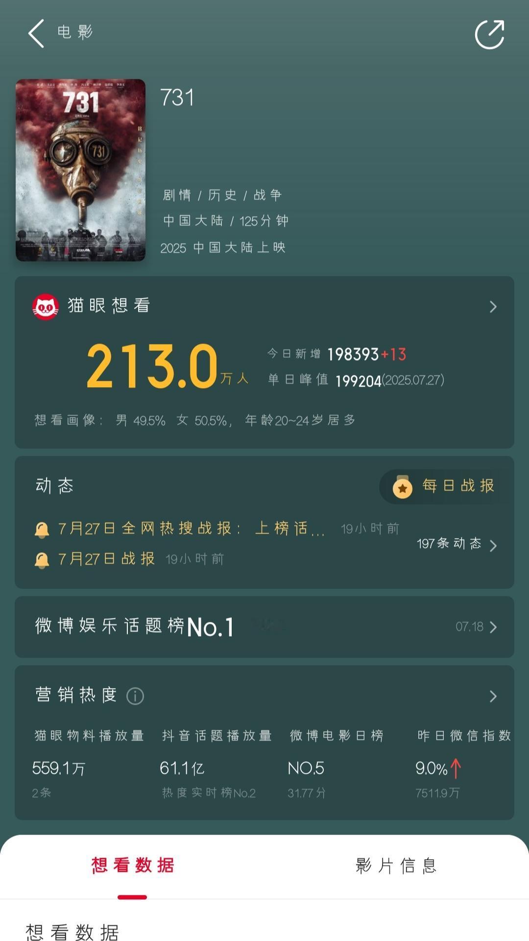 电影《731》今年七月三十一日必定没戏，日期都撤了731 电影731  勿忘国耻