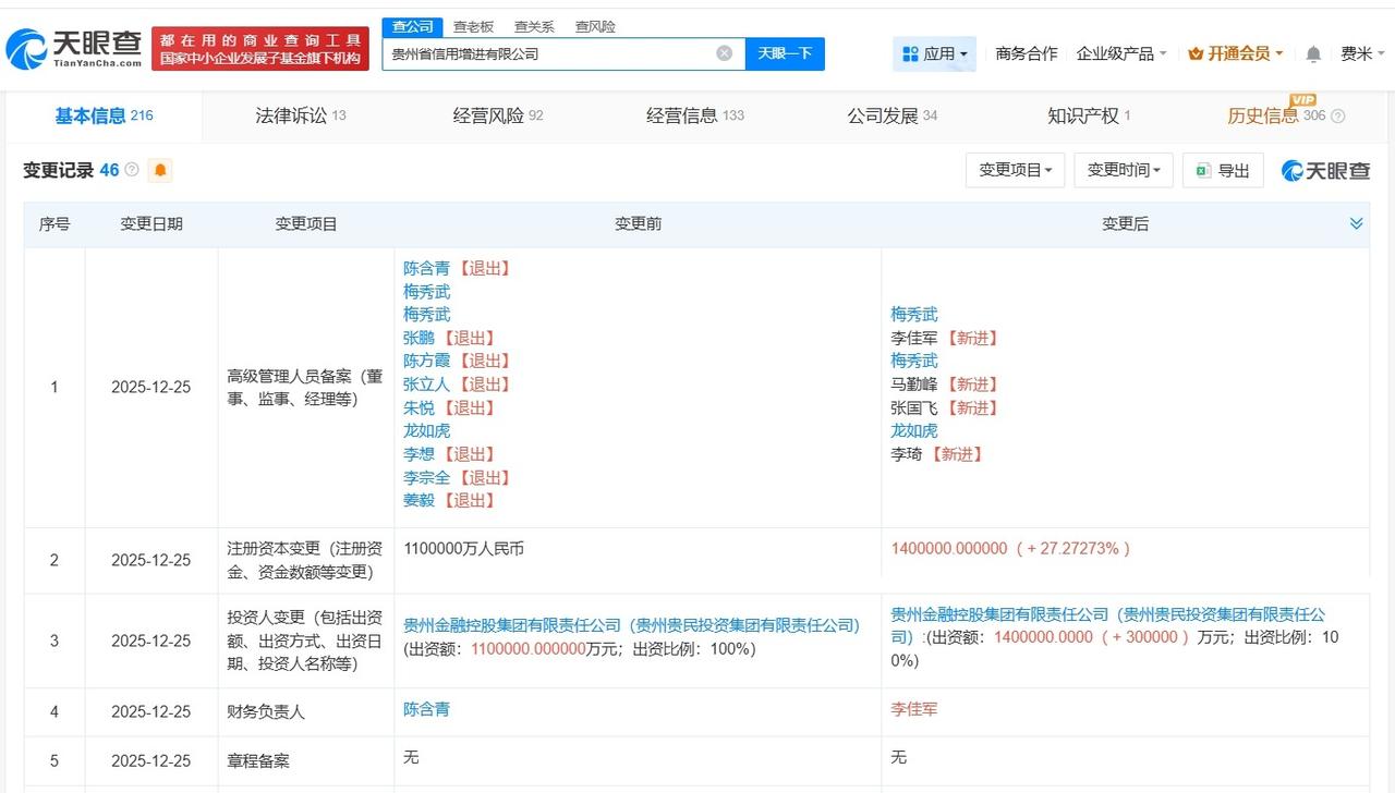 贵州省信用增进公司增资至140亿增幅约27%
天眼查App显示，近日，贵州省信用