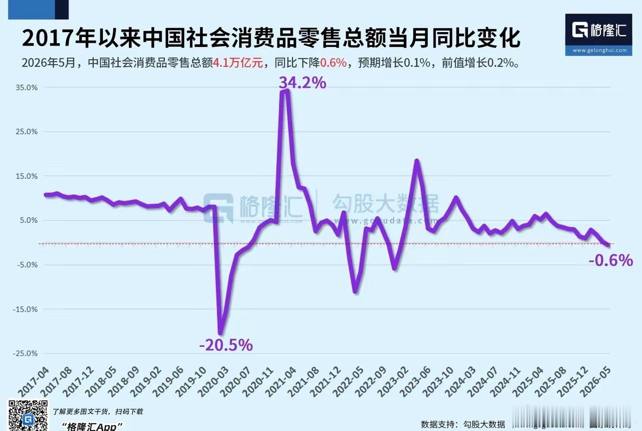 消费都成这样了！5月，中国社会消费品零售总额同比-0.6%，前值0.2%，这是该