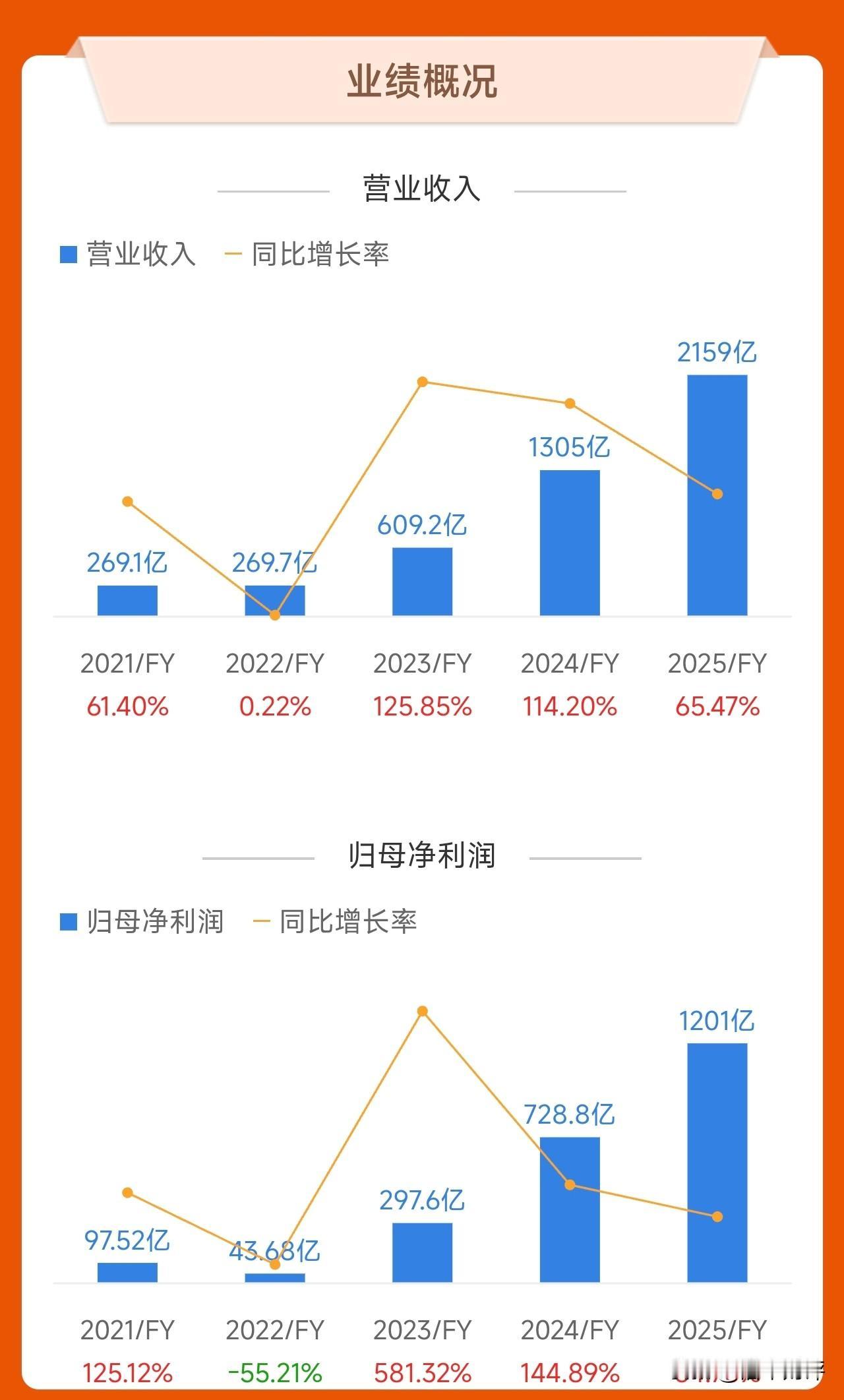 英伟达2025财年净利润1200亿美元！
仍然在指数级高速增长！
仍然维持超高的