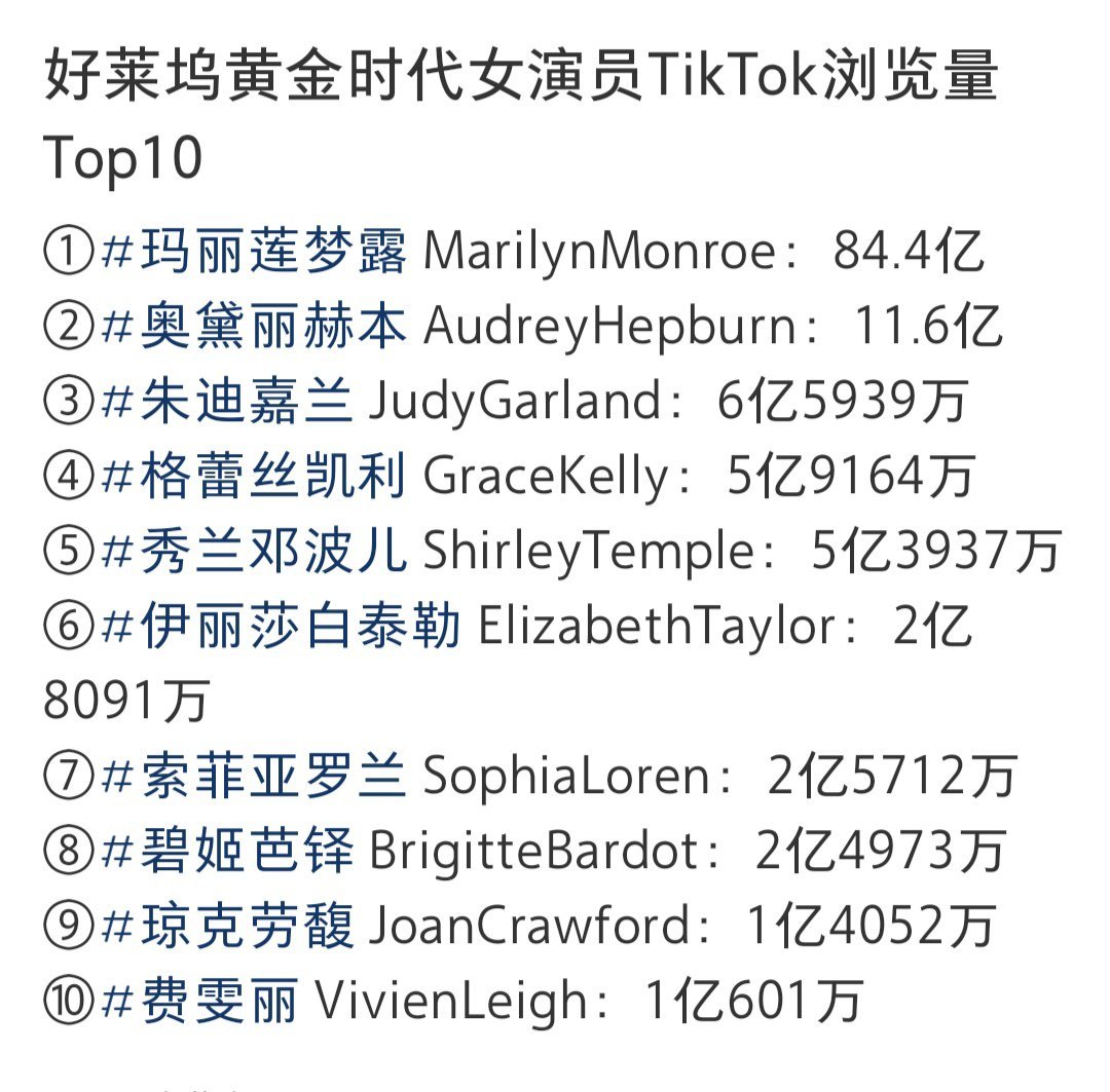 好莱坞黄金时代女明星tiktok浏览量前十，玛丽莲梦露一个人的数据比所有人加起来