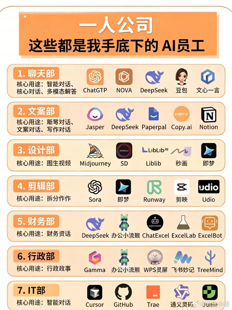2026年靠AI搭建一人公司，核心架构采用1位人类总负责人+四大AI职能部门模式