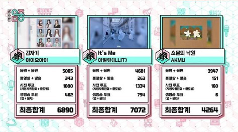 今日音乐中心一位：illit恭喜！ 