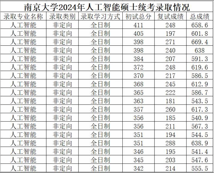 南京大学2024年人工智能硕士（专硕）专业复试分数线340，复试人数22人，录取