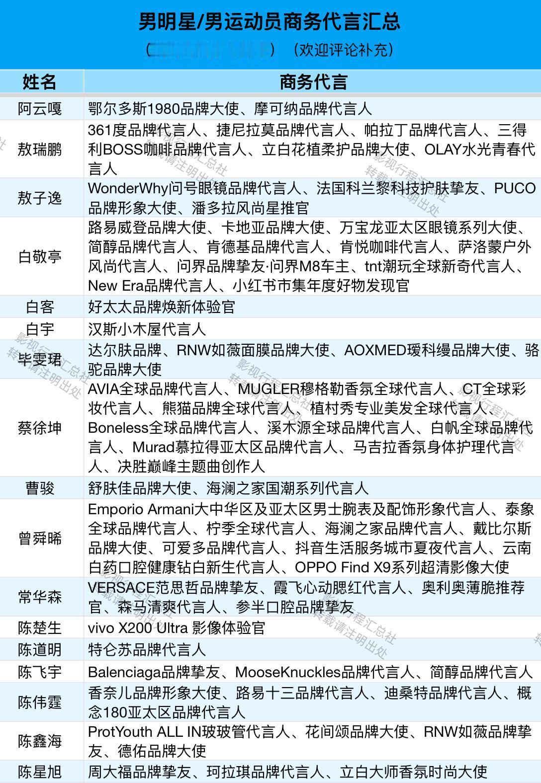 男明星/男运动员商务代言汇总（按拼音首字母排序）阿云嘎、敖瑞鹏、敖子逸、白敬亭、