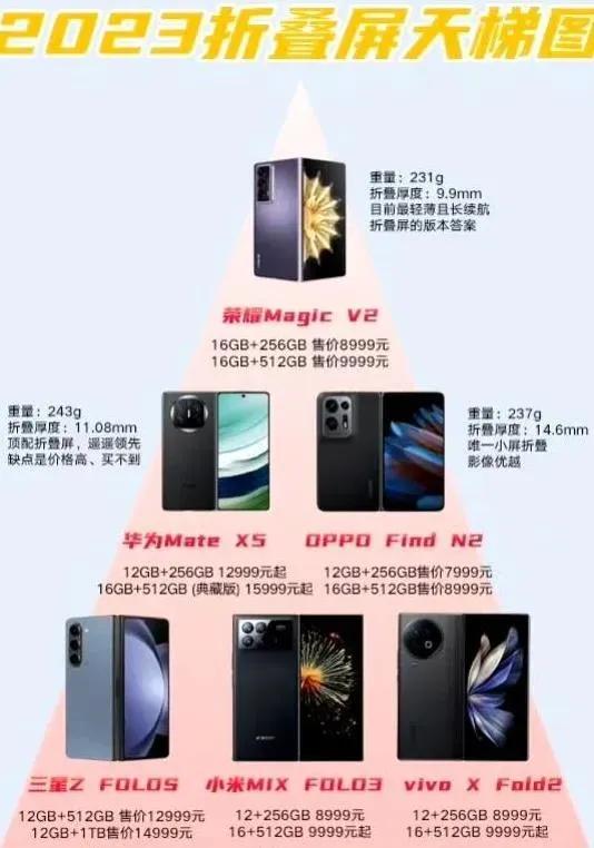 网上说的2023年折叠屏天梯图，站在金字塔尖的折叠屏机型果然是荣耀Magic V