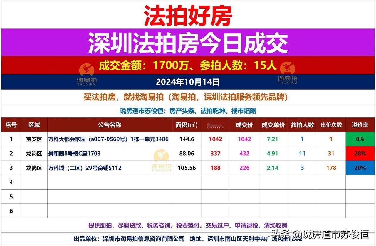 🌹🌹🌹法拍好房深圳拍卖房今日成交2024年10月14日星期一
成交3套。