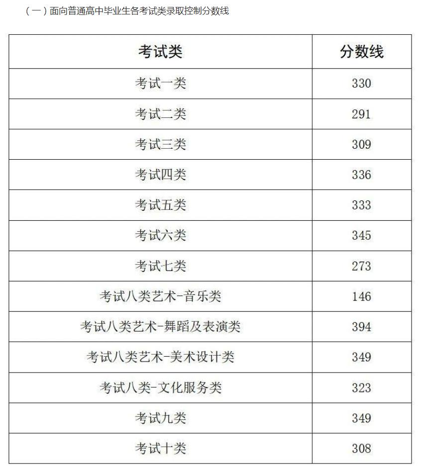 【教育干货】2026年河北省高职单招各类录取控制分数线发布