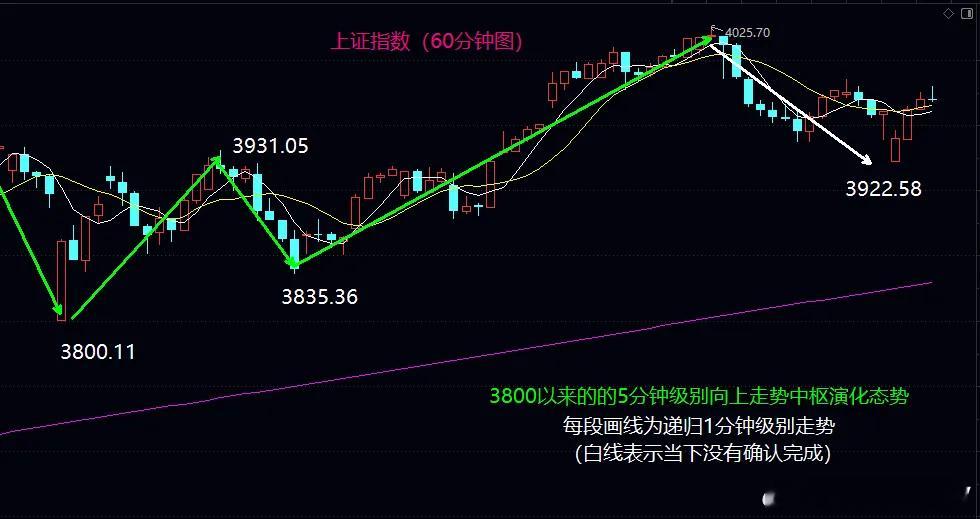 大盘低开高走重返中枢，10日均线成短线关键 A股受外围市场大幅下跌影响，早盘显著