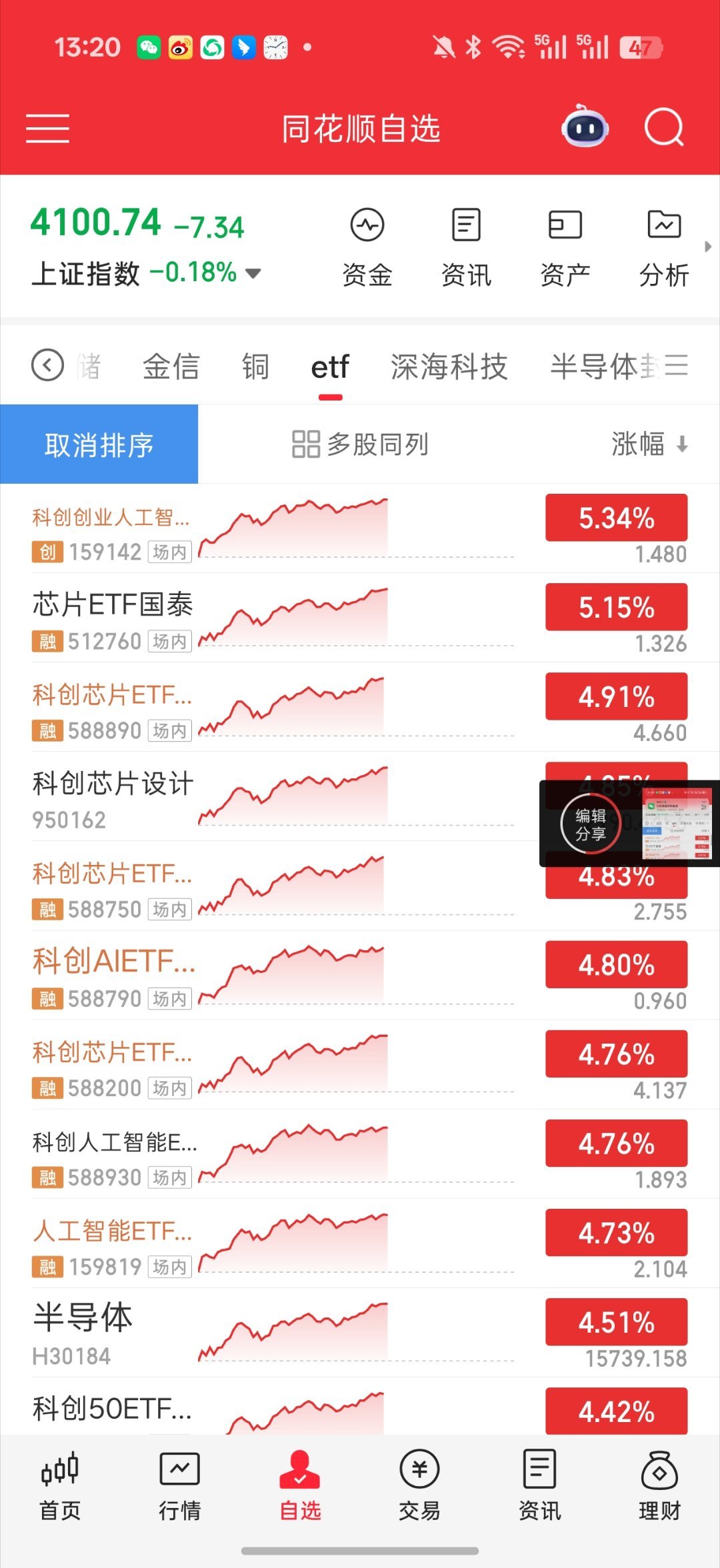 基金 这周是真快乐 科技天天红说下 通信新高了 设备新高了 芯片新高了科创人工智