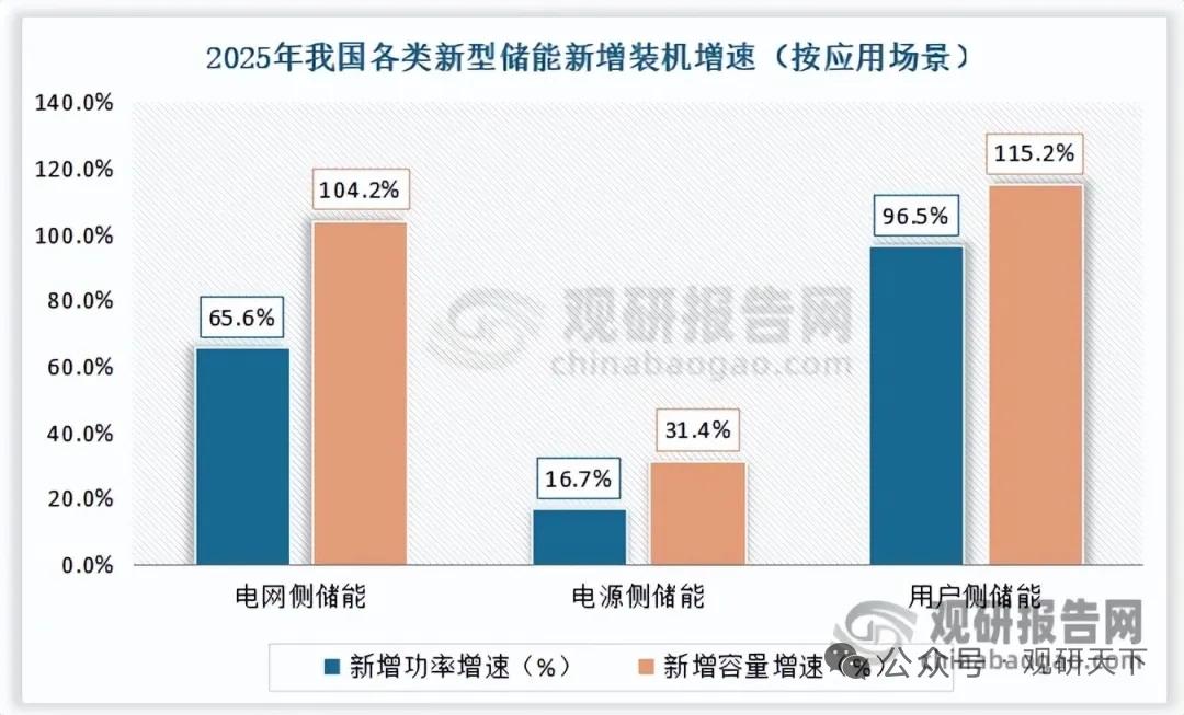用户侧储能高增落地，四大变革打开大容量长时化市场化空间
 
核心事件
 
202