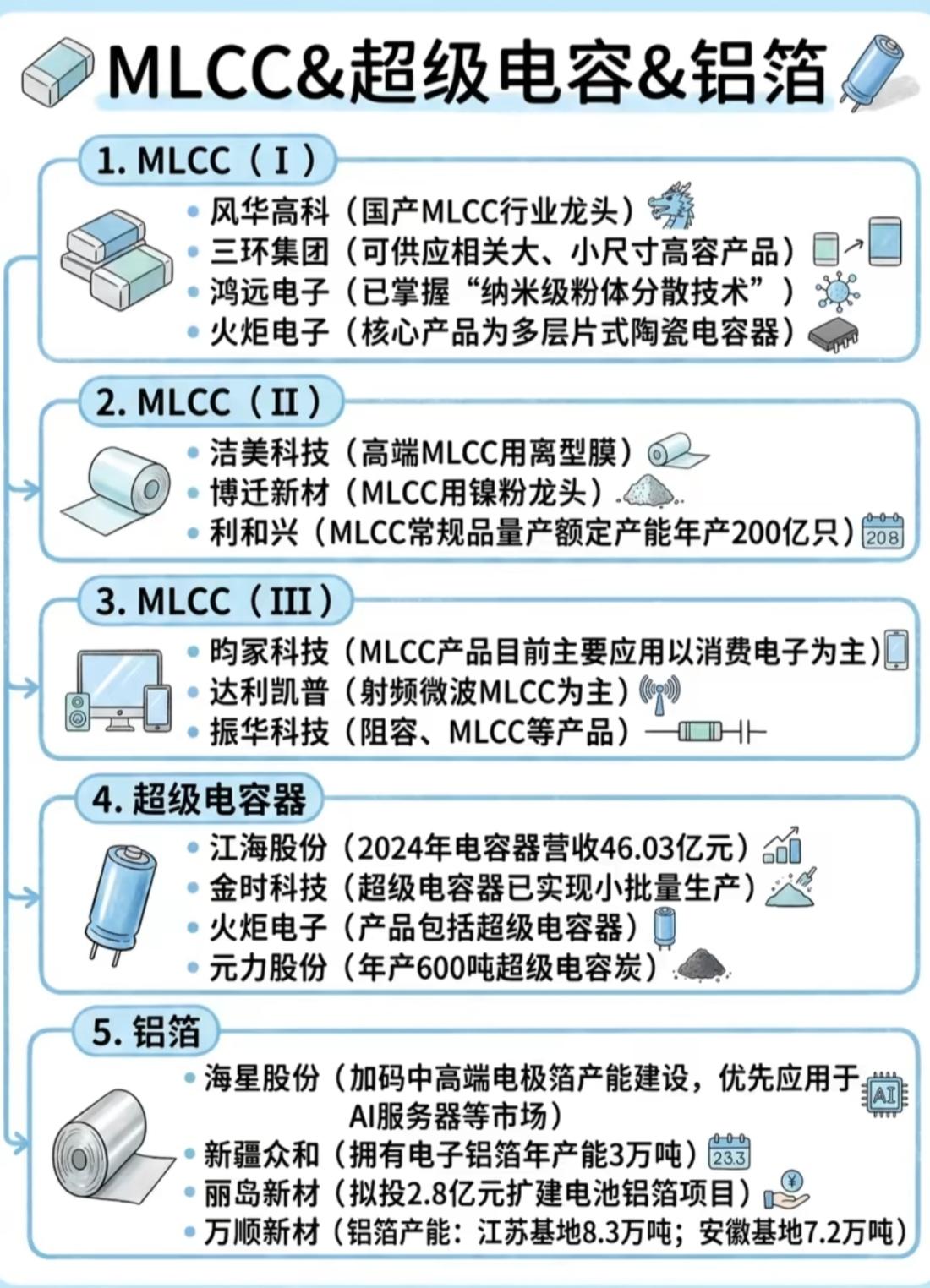 MLCC、超级电容、铝箔产业链全梳理！电容赛道核心个股一次性汇总

电子元器件是