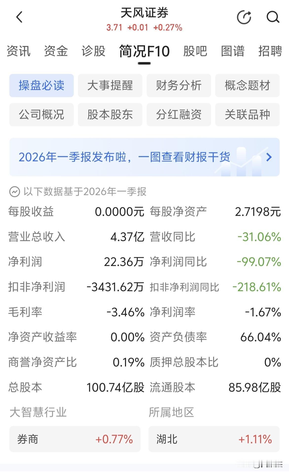 天风证券一季度盈利22万，中信建投一季度盈利36亿，同样券商股，差距太大了吧！[
